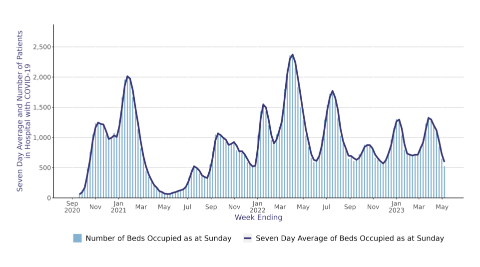 Hospitalisations Continue to Decrease #Covid Weekly Update