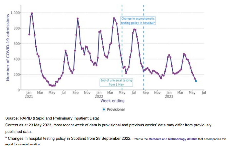 #Covid Hospitalisations Continue to Decrease, Weekly Update