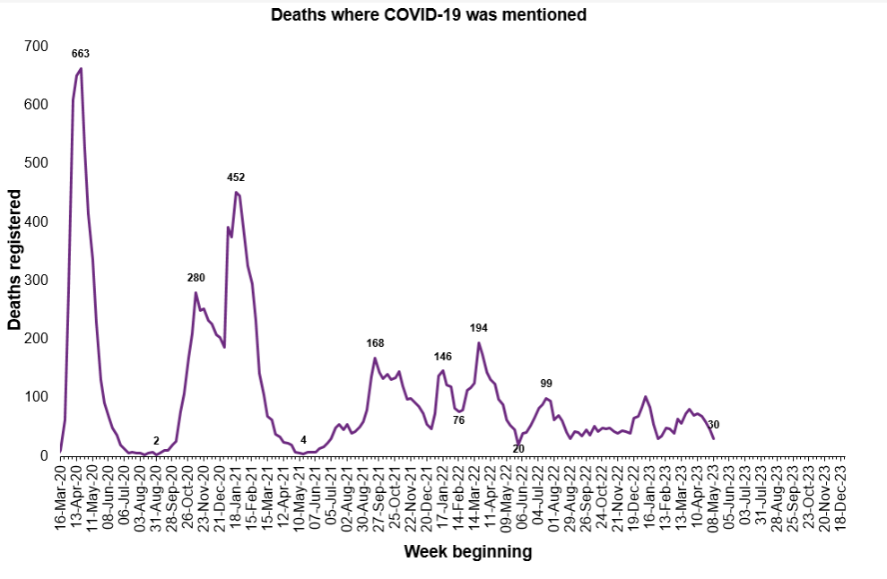 graph showing deaths involving Covid in Scotland since the start of the pandemic