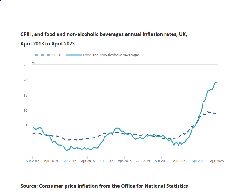 Consumers Continue to be Hit by High Food Prices