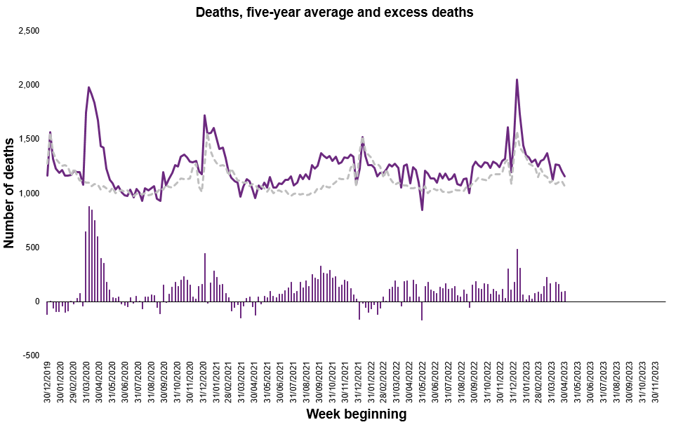 #Covid Deaths Decline, Excess Deaths Continue: Weekly Update