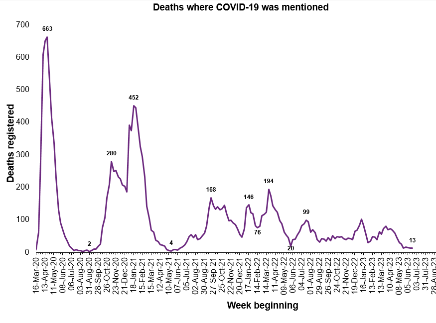 Deaths Involving #Covid Continue to Decline