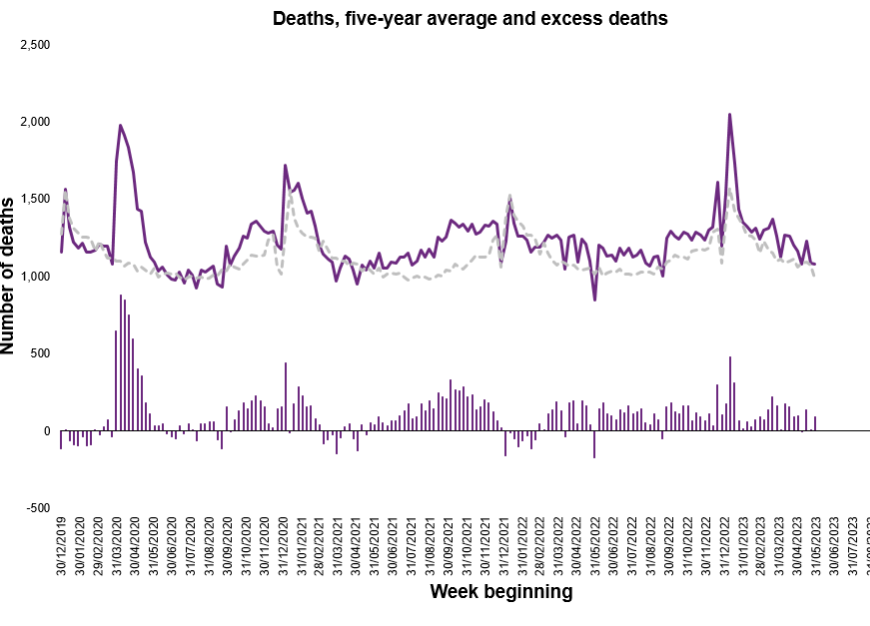 Continuing Trend in Excess Deaths in Scotland : Weekly Update