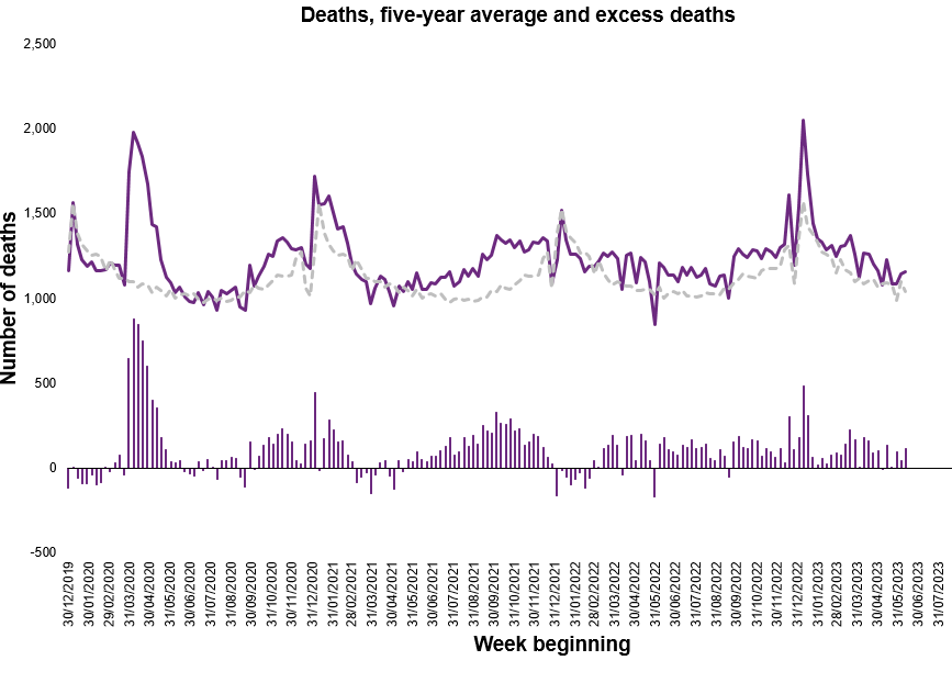 Continuing Trend of Excess Deaths in Scotland