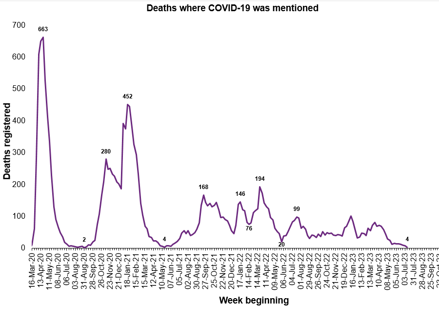 #Covid Deaths in Scotland Continue to Decline