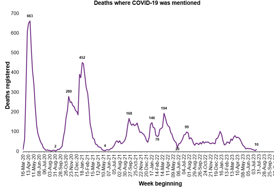 10 Deaths Involving #Covid in Scotland: Weekly Update