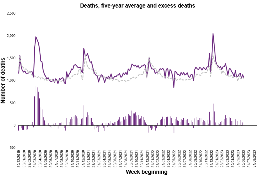Declining But Continuing Trend in Excess Deaths in Scotland