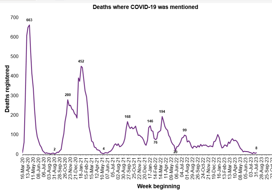 Slight increase in #Covid deaths in Scotland : Weekly Update