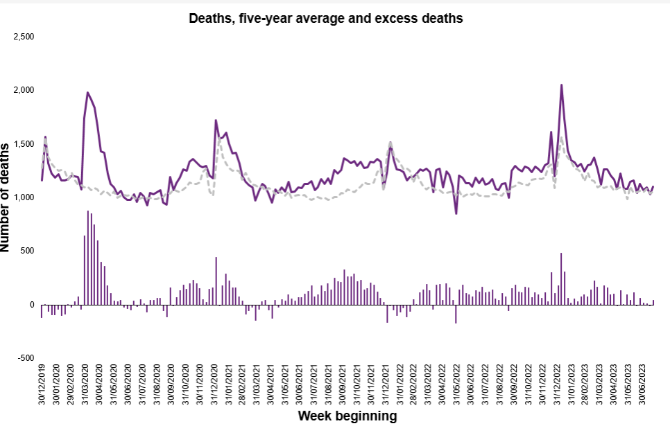 4% Excess Deaths Recorded in Scotland: Weekly Update
