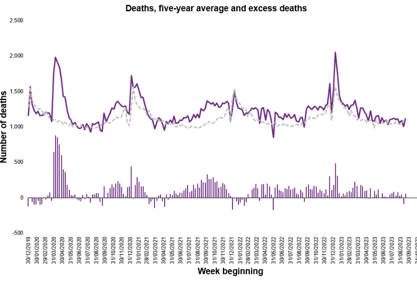 5% Excess Deaths in Scotland : Weekly Update