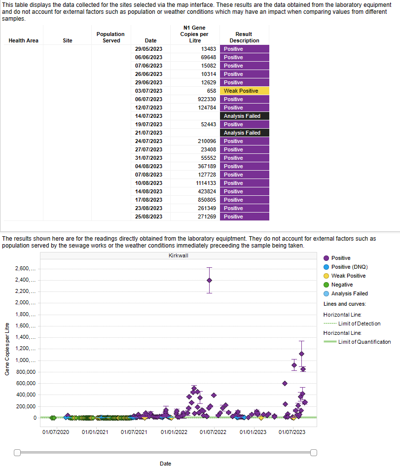 Creeping Rise in #Covid Numbers in Scotland