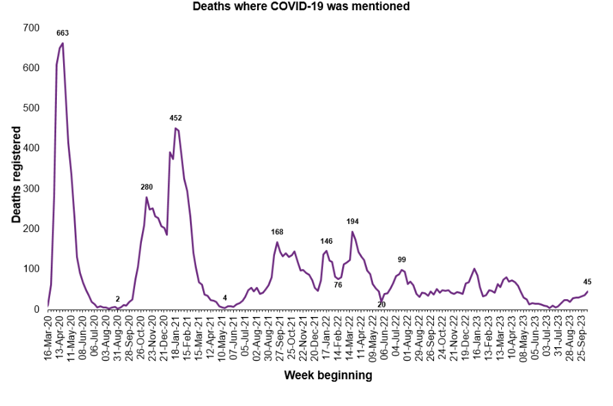 Deaths involving #Covid (45) are the highest since 1st May 2023.