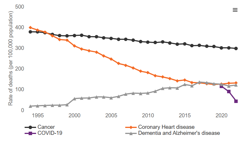 Fall in Scotland’s Life Expectancy in 2022 Mainly Due to #COVID-19.