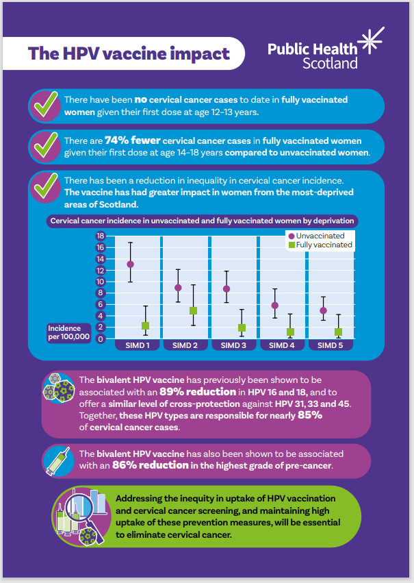 Study shows vaccination against HPV is shown to be effective in preventing cervical cancer