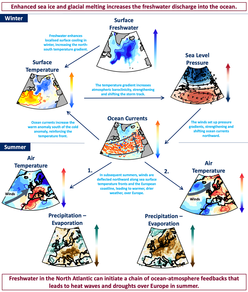 Increases in ice melt may lead to European heatwaves & droughts becoming more intense
