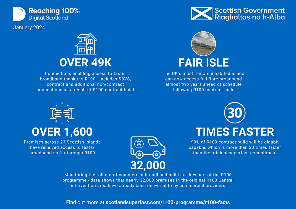 Delivering Superfast Connectivity Wherever You Are in Scotland