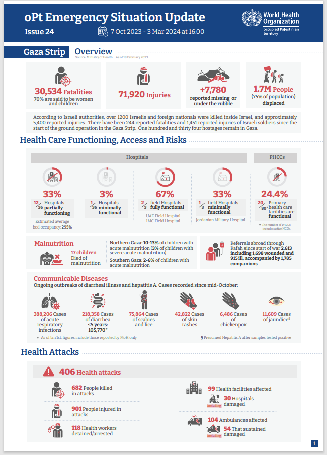 #Gaza Genocide Enters its 6th Month