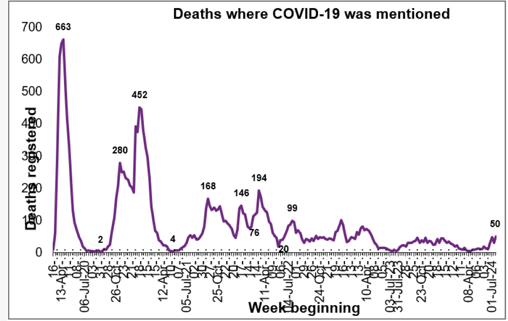 #Covid Related Deaths in Scotland Rise