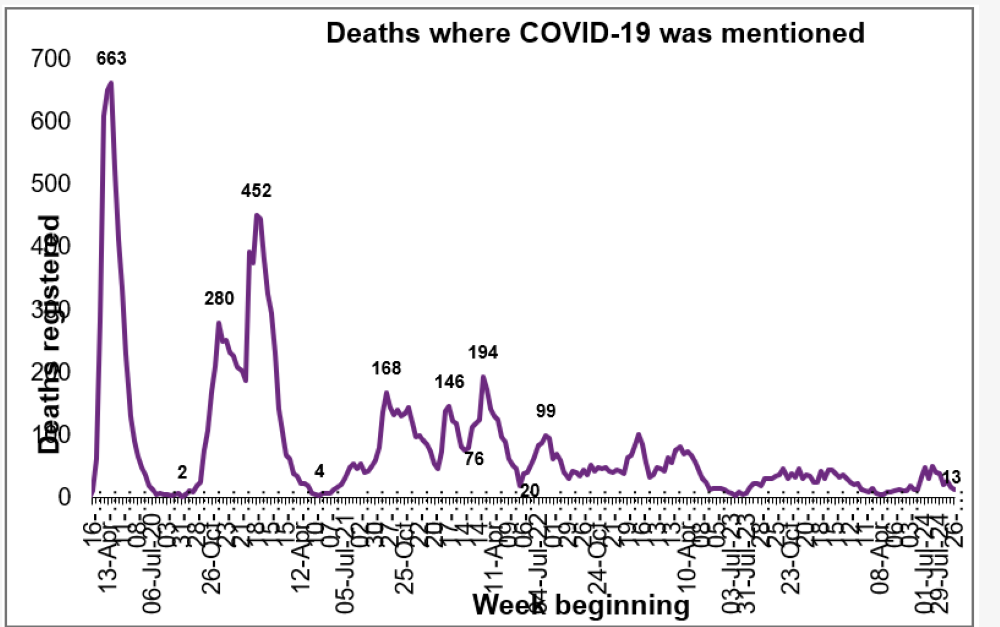 August #Covid Figures Show a Decrease in Deaths
