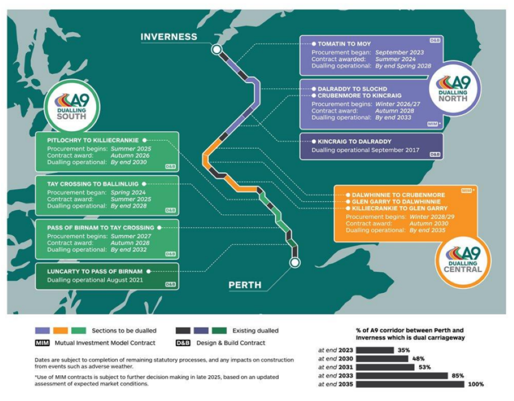 Dualling of the A9 ‘An Absolute Priority’