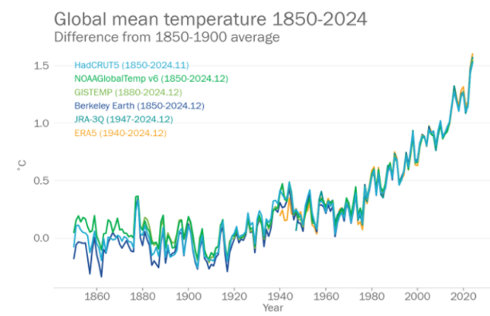 “Global heating is a cold hard fact”