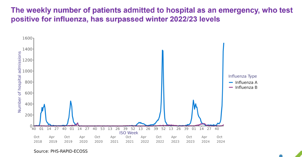 Praise for NHS & Social Care Staff: 12% Increase in #Flu Hospital Admissions
