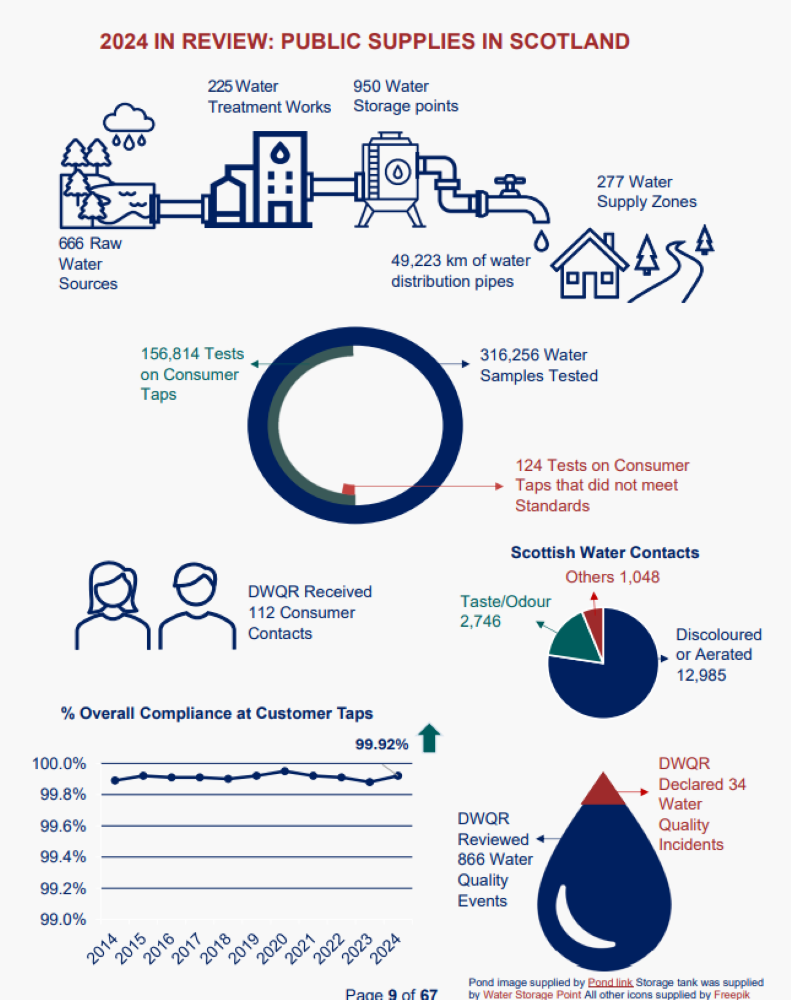 More Investment Needed in Scotland’s Water