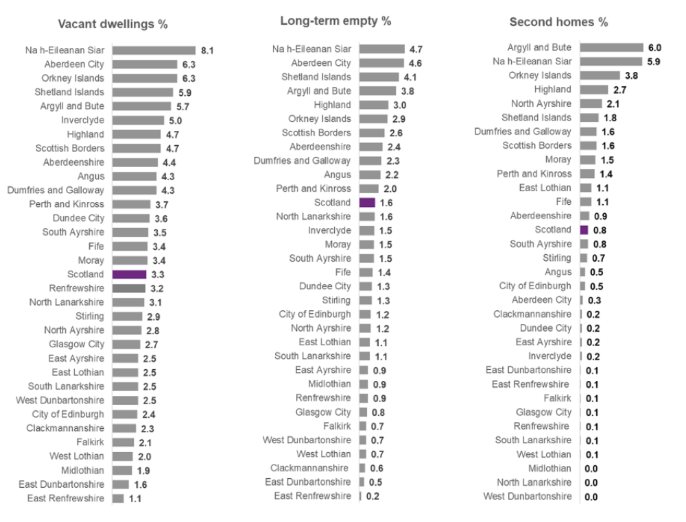 Homelessness v Vacant Homes in Scotland