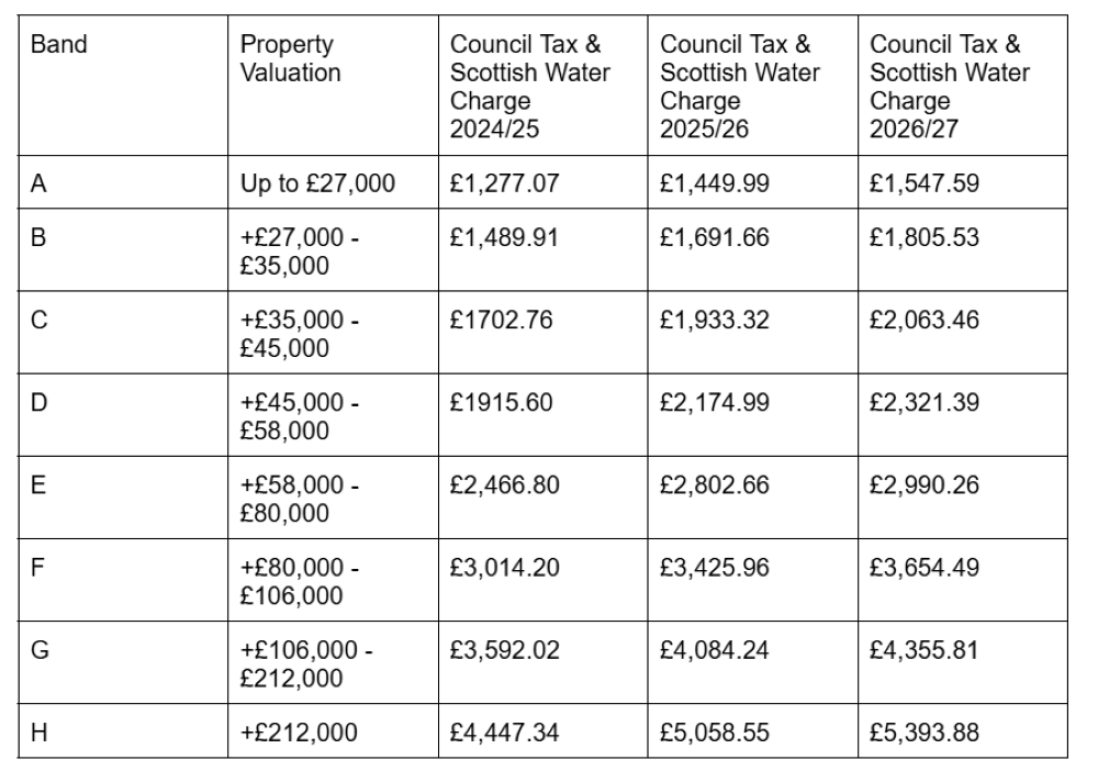 Increase in Household Taxes in Orkney.